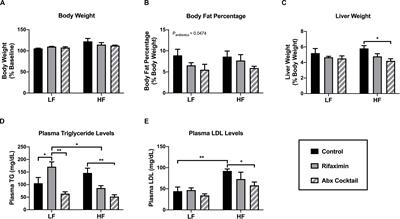 Selective Regional Alteration of the Gut Microbiota by Diet and Antibiotics